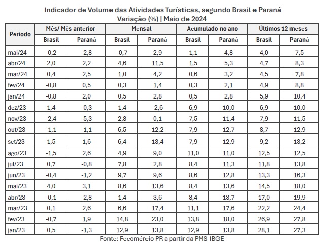 analise turismo maio junho2024 01