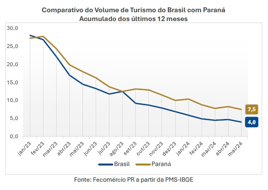 analise turismo maio junho2024 02