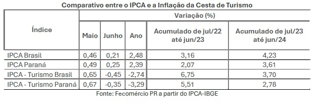 analise turismo maio junho2024 03